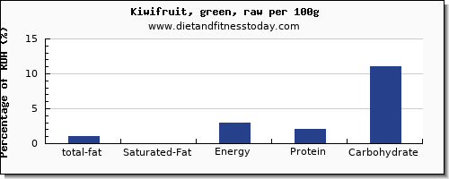 total fat and nutrition facts in fat in kiwi per 100g